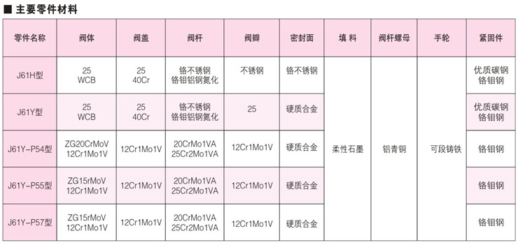 J61H/Y高溫高壓電站截止閥